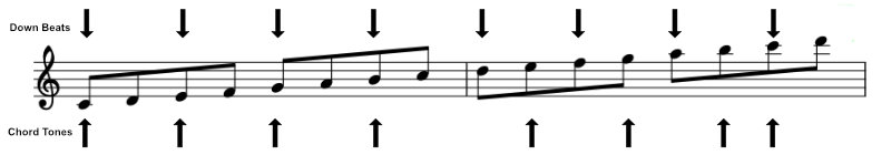 Ascending Major Scale of Two Octaves